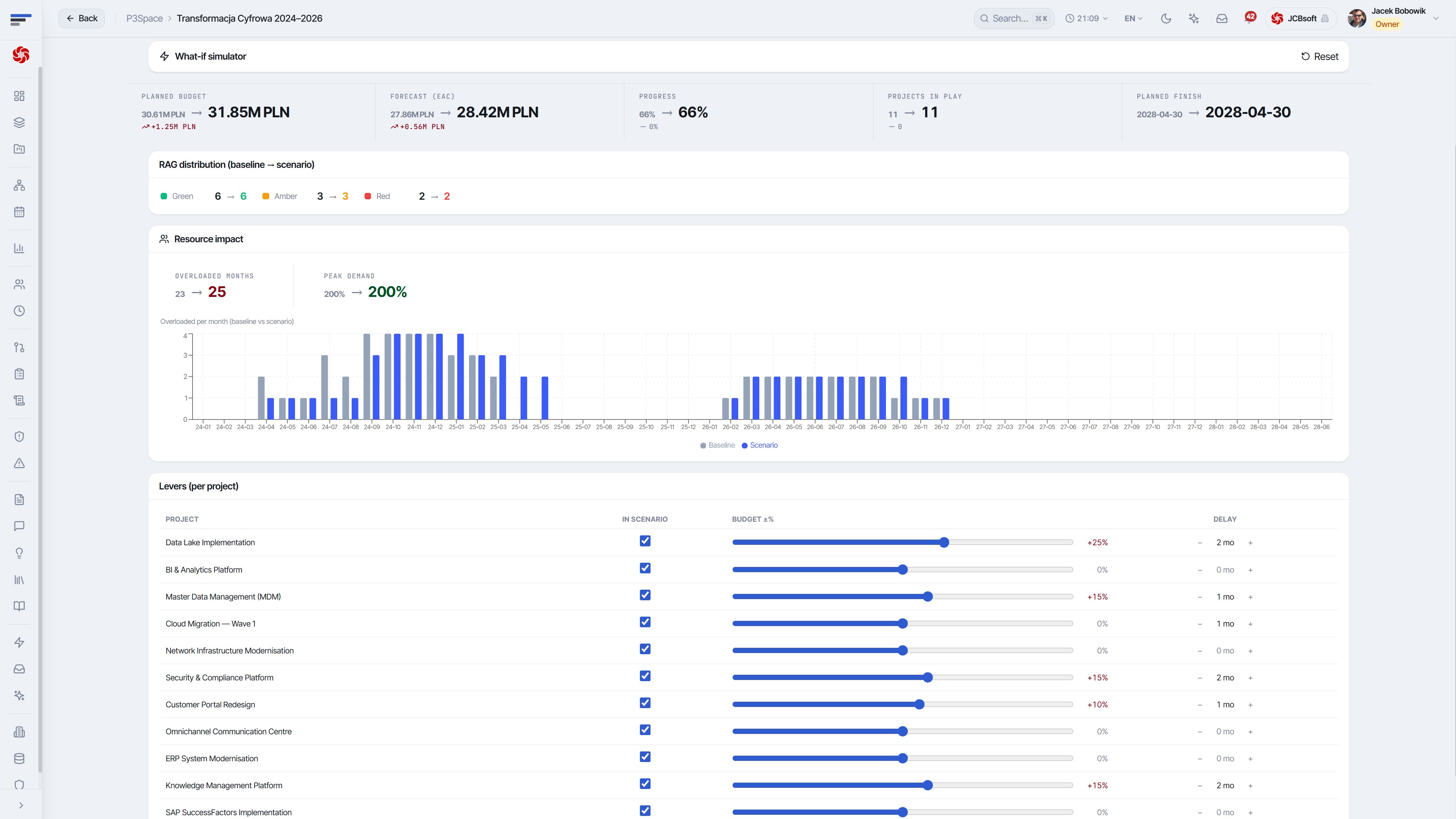 What-if portfolio simulator – budget/delay levers, EAC forecast and resource impact